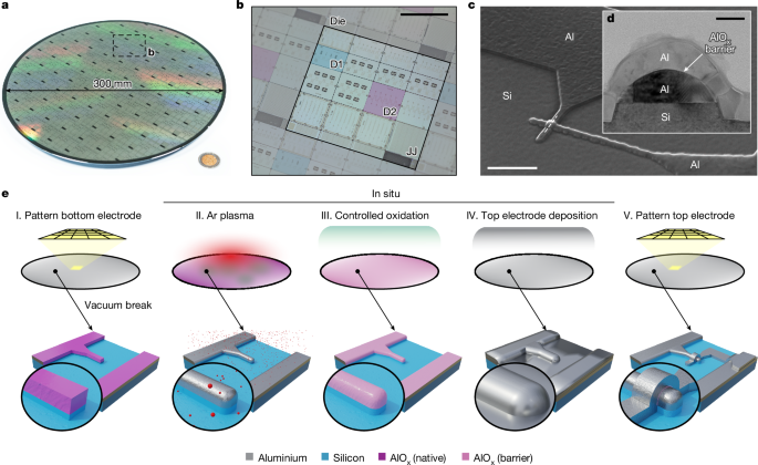 Advanced CMOS manufacturing of superconducting qubits on 300 mm wafers | Nature