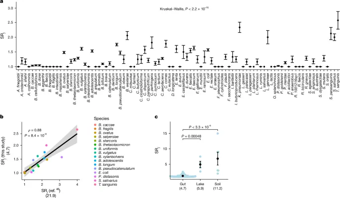 Gut microbiota strain richness is species specific and affects engraftment | Nature