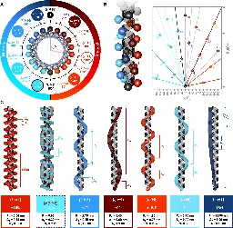 Symmetry model sheds light on the chemistry surrounding peptide helices