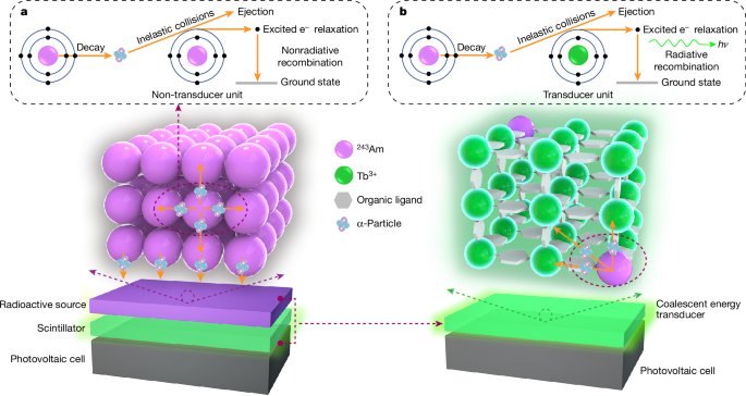 Micronuclear battery based on a coalescent energy transducer | Nature