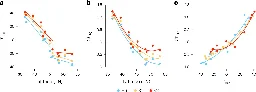 Global warming is driving rapid evolutionary response in fruit flies, research suggests