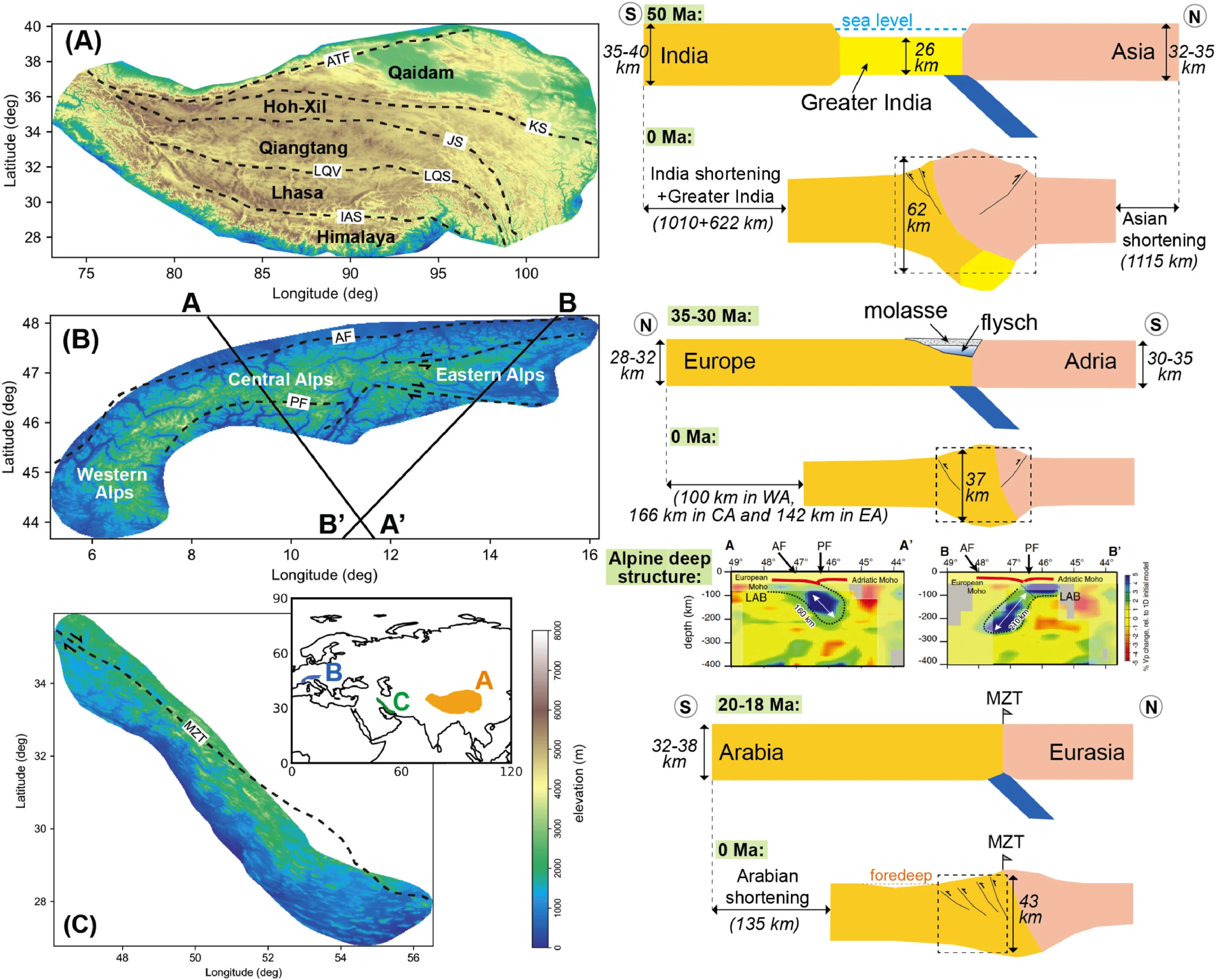 Himalayas formation may have destroyed at least 30% of continental crust in collision zone