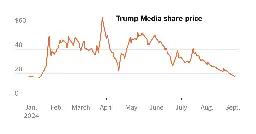 Trump Media Shares Are Down 70% From Their March Peak