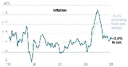 CPI Report: Inflation Rose Unexpectedly in January