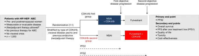 Early versus deferred use of CDK4/6 inhibitors in advanced breast cancer | Nature